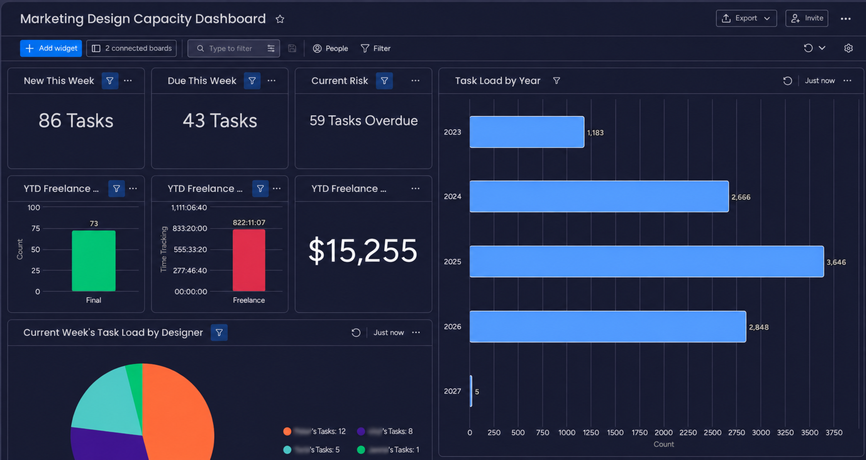 Marketing Design Capacity Dashboard with confidential designer names selectively obscured